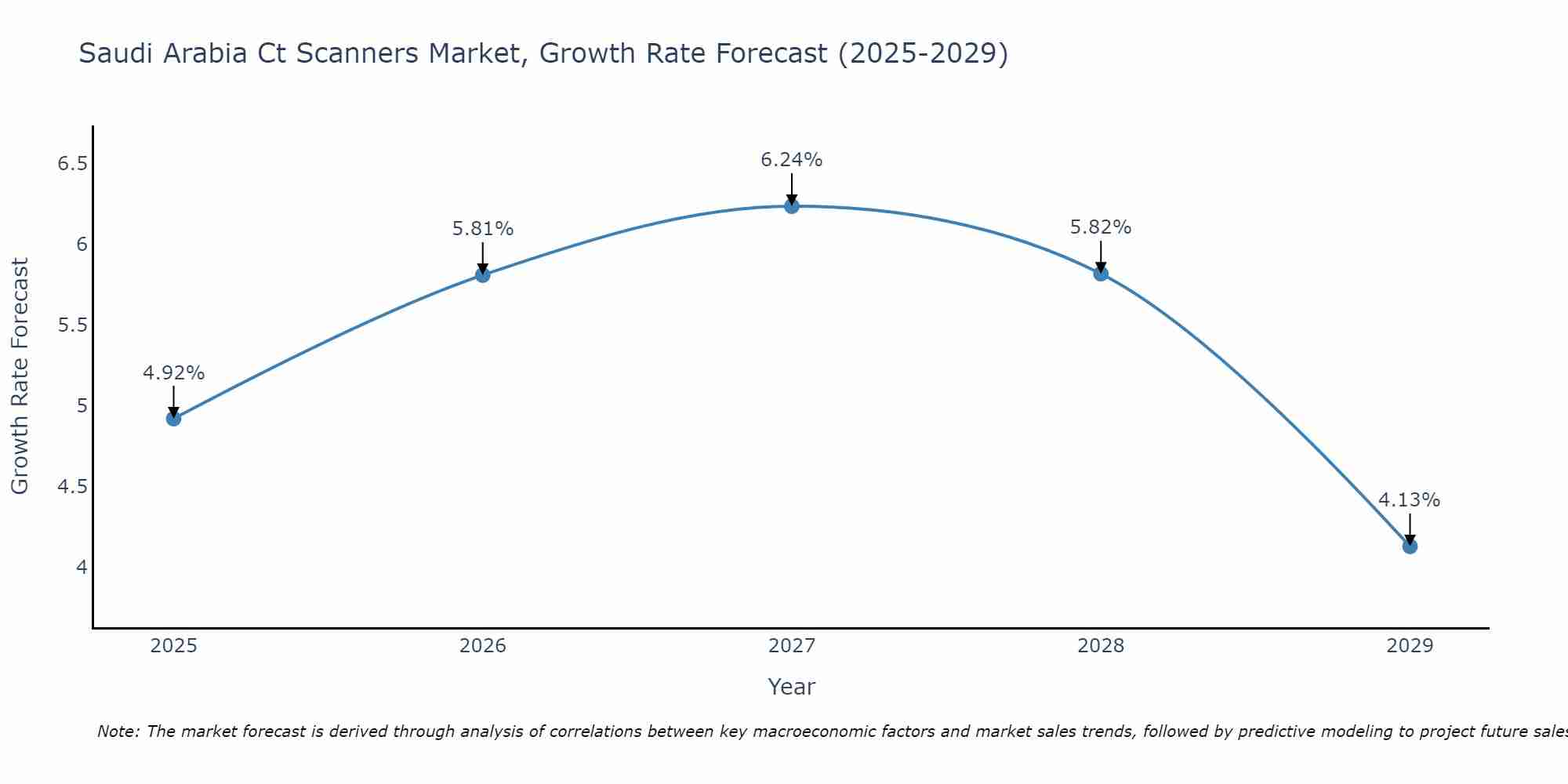 Saudi Arabia Ct Scanners Market Growth Rate